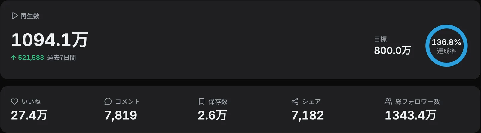 再生数・目標の達成率・いいね・コメント・保存数・シェア・総フォロワー数が並んだ画面